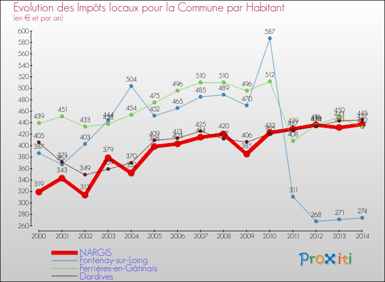 Evolution et montant des impôts locaux par Habitant pour NARGIS et les communes proches de 2000 à 2014 Comparaison des impôts locaux par habitant pour NARGIS et les communes voisines de 2000 à 2014