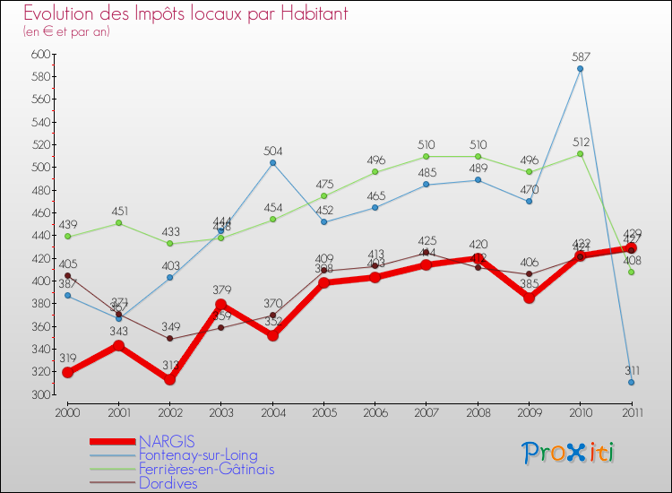 Evolution et montant des impôts locaux par Habitant pour NARGIS et les communes proches Comparaison des impôts locaux par habitant pour NARGIS et les communes voisines