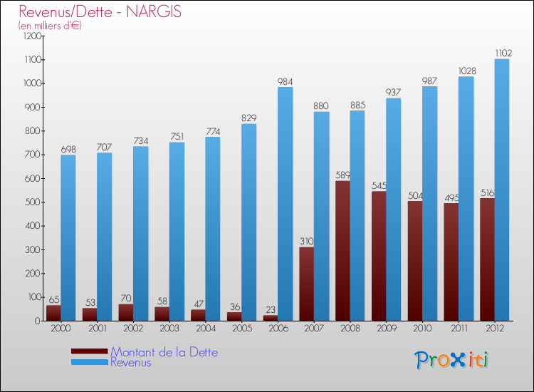 Evolution comparée de la dette et des revenus pour la commune de NARGIS de 2000 à 2012 Comparaison de la dette et des revenus pour NARGIS de 2000 à 2012