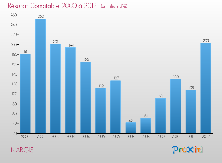 Evolution du résultat comptable pour la commune de NARGIS de 2000 à 2012 Evolution du résultat comptable pour NARGIS de 2000 à 2012
