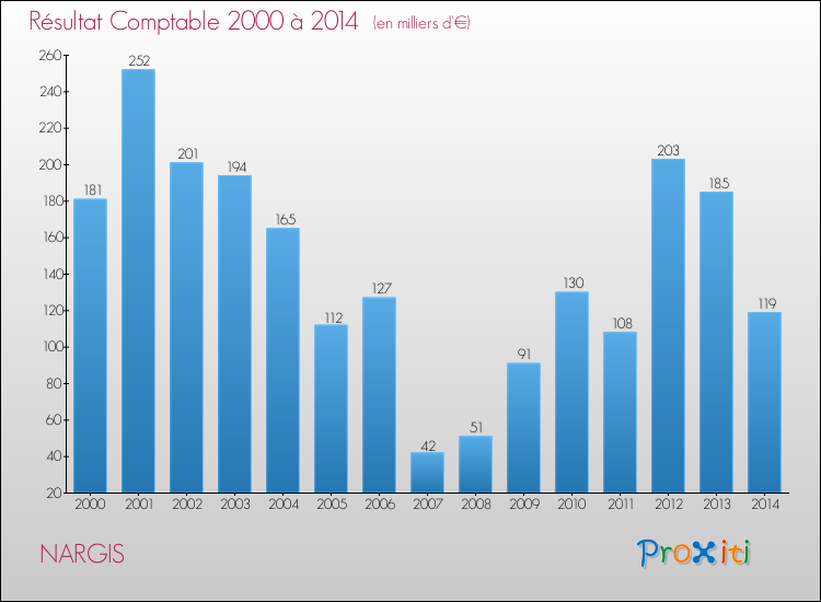 Evolution du résultat comptable pour la commune de NARGIS de 2000 à 2014 Evolution du résultat comptable pour NARGIS de 2000 à 2014