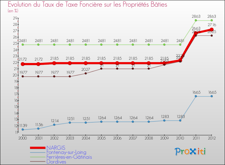 Evolution du taux de la taxe foncière sur le bati pour NARGIS et les communes proches de 2000 à 2012 Comparaison des taux de taxe foncière sur le bati pour NARGIS et les communes voisines de 2000 à 2012