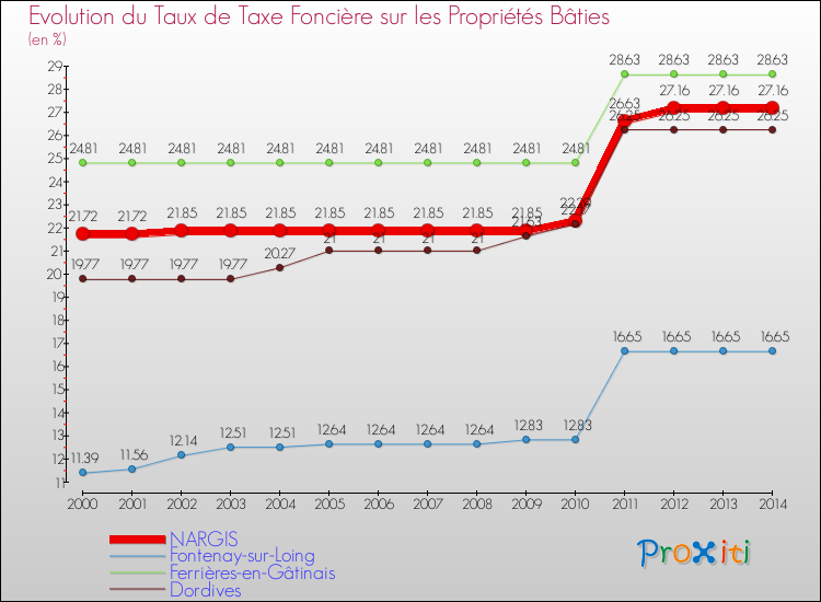 Evolution du taux de la taxe foncière sur le bati pour NARGIS et les communes proches de 2000 à 2014 Comparaison des taux de taxe foncière sur le bati pour NARGIS et les communes voisines de 2000 à 2014