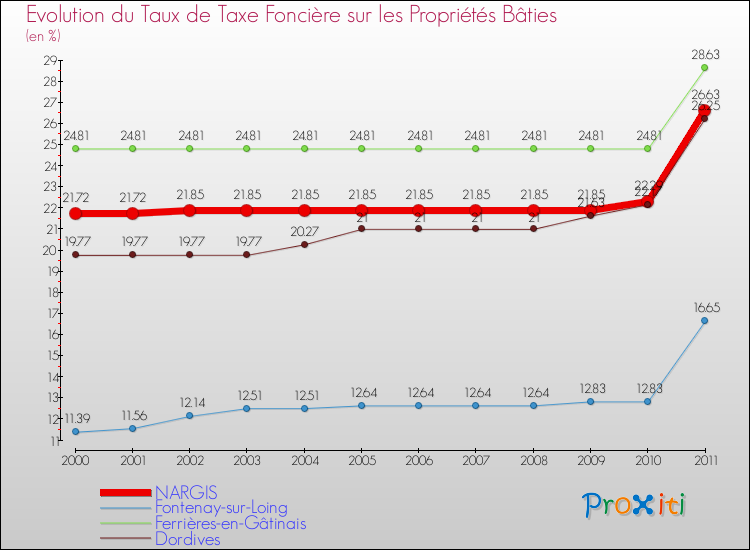 Evolution du taux de la taxe foncière sur le bati pour NARGIS et les communes proches Comparaison des taux de taxe foncière sur le bati pour NARGIS et les communes voisines