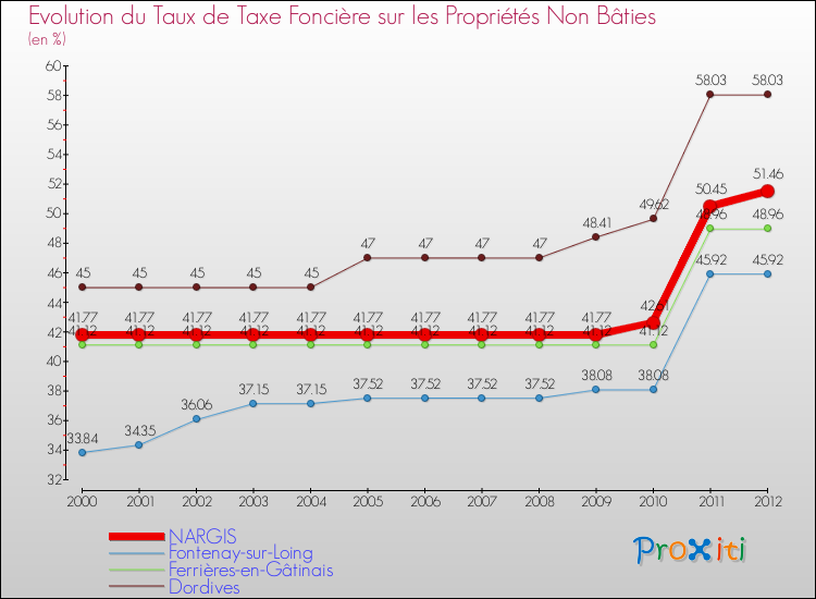 Evolution du taux de la taxe foncière sur les immeubles et terrains non batis pour NARGIS et les communes proches de 2000 à 2012 Comparaison des taux de la taxe foncière sur les immeubles et terrains non batis pour NARGIS et les communes voisines de 2000 à 2012