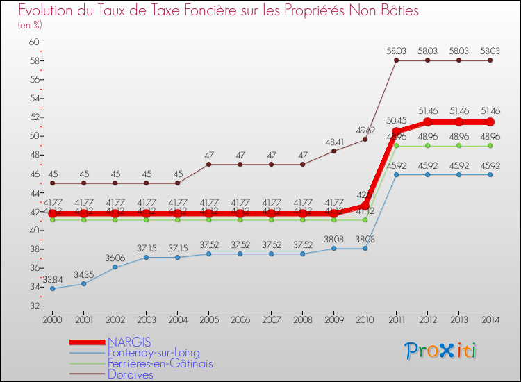 Evolution du taux de la taxe foncière sur les immeubles et terrains non batis pour NARGIS et les communes proches de 2000 à 2014 Comparaison des taux de la taxe foncière sur les immeubles et terrains non batis pour NARGIS et les communes voisines de 2000 à 2014