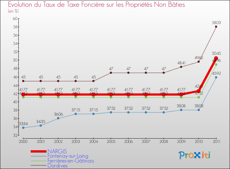 Evolution du taux de la taxe foncière sur les immeubles et terrains non batis pour NARGIS et les communes proches Comparaison des taux de la taxe foncière sur les immeubles et terrains non batis pour NARGIS et les communes voisines