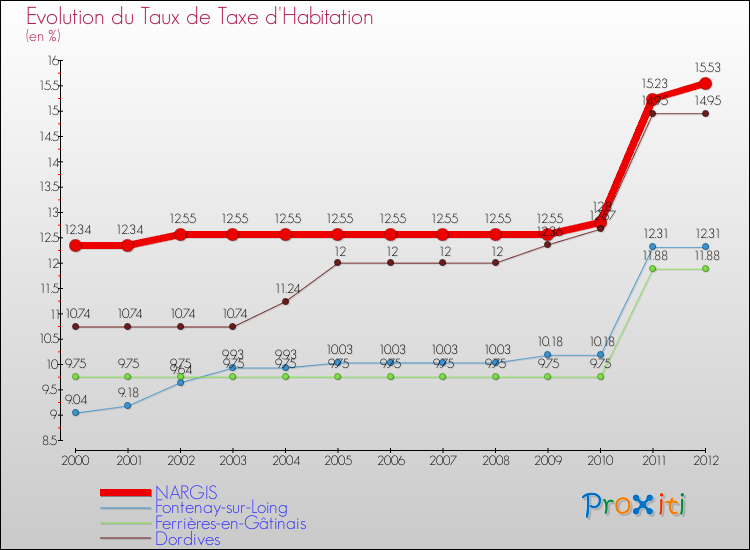 Evolution du taux de la taxe d'habitation pour NARGIS et les communes proches Comparaison des taux de la taxe d'habitation pour NARGIS et les communes voisines