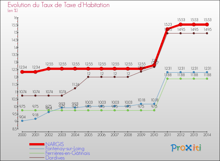 Evolution du taux de la taxe d'habitation pour NARGIS et les communes proches de 2000 à 2014 Comparaison des taux de la taxe d'habitation pour NARGIS et les communes voisines de 2000 à 2014