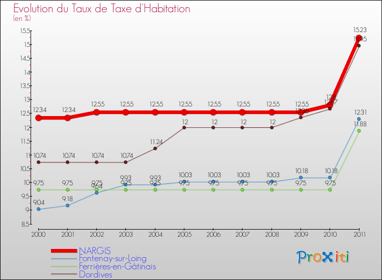 Evolution du taux de la taxe d'habitation pour NARGIS et les communes proches Comparaison des taux de la taxe d'habitation pour NARGIS et les communes voisines
