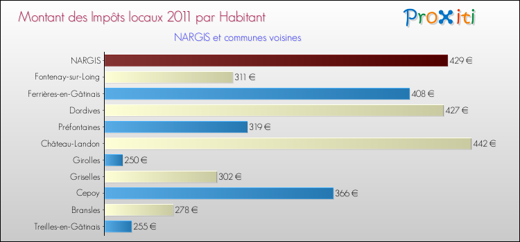 Montant des impôts locaux par Habitant pour NARGIS et les communes proches Comparaison des impôts locaux par habitant pour NARGIS et les communes voisines