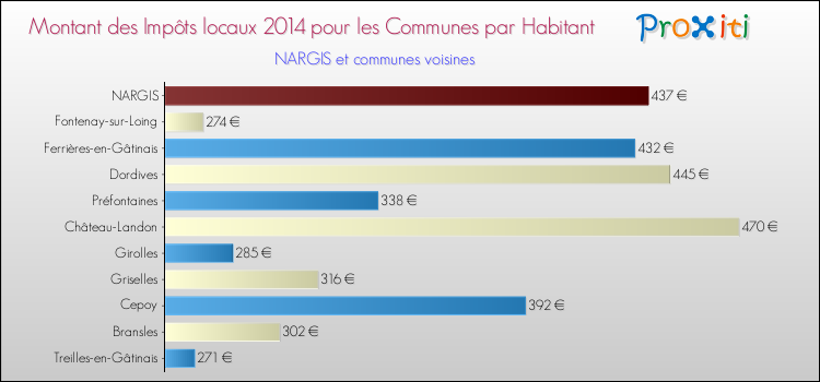 Montant des impôts locaux par Habitant pour NARGIS et les communes proches en 2014 Comparaison des impôts locaux par habitant pour NARGIS et les communes voisines en 2014