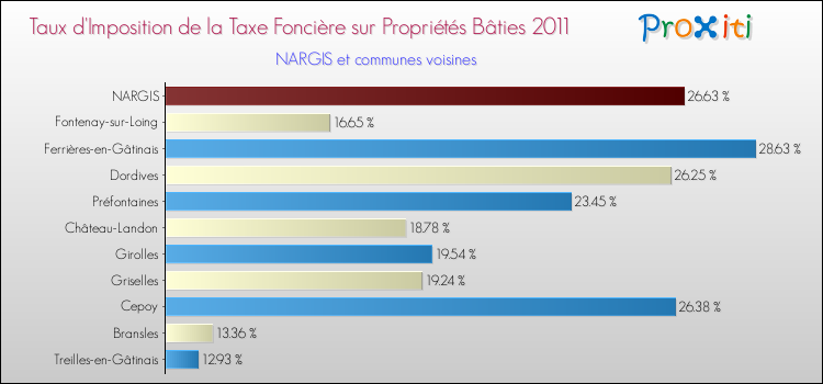 Taux d'imposition de la taxe foncière sur le bati 2011 pour NARGIS et les communes proches Comparaison des taux d'imposition de la taxe foncière sur le bati 2011 pour NARGIS et les communes voisines