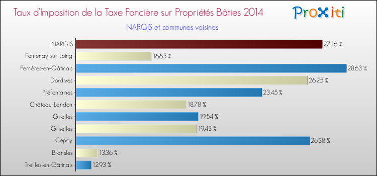 Taux d'imposition de la taxe foncière sur le bati 2014 pour NARGIS et les communes proches Comparaison des taux d'imposition de la taxe foncière sur le bati 2014 pour NARGIS et les communes voisines