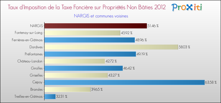 Taux d'imposition de la taxe foncière sur les immeubles et terrains non batis 2012 pour NARGIS et les communes proches Comparaison des taux d'imposition de la taxe foncière sur les immeubles et terrains non batis 2012 pour NARGIS et les communes voisines