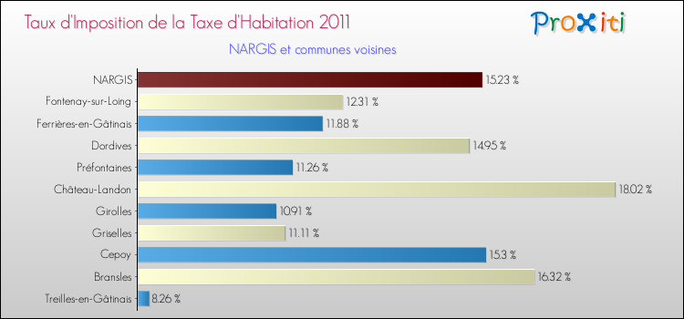 Taux d'imposition de la taxe d'habitation 2011 pour NARGIS et les communes proches Comparaison des taux d'imposition de la taxe d'habitation 2011 pour NARGIS et les communes voisines