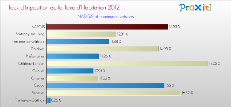 Taux d'imposition de la taxe d'habitation 2012 pour NARGIS et les communes proches Comparaison des taux d'imposition de la taxe d'habitation 2012 pour NARGIS et les communes voisines