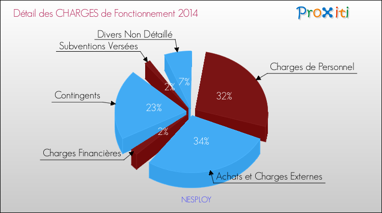 Décomposition des Charges de Fonctionnement 2014 de la commune de NESPLOY Charges de Fonctionnement 2014 pour la commune de NESPLOY