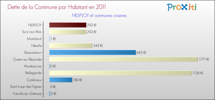Dette par habitant de la commune en 2011 pour NESPLOY et les communes proches Comparaison de la dette par habitant de la commune en 2011 pour NESPLOY et les communes voisines