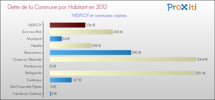 Dette par habitant de la commune en 2012 pour NESPLOY et les communes proches Comparaison de la dette par habitant de la commune en 2012 pour NESPLOY et les communes voisines
