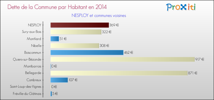 Dette par habitant de la commune en 2014 pour NESPLOY et les communes proches Comparaison de la dette par habitant de la commune en 2014 pour NESPLOY et les communes voisines