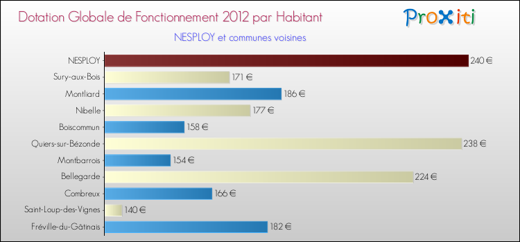 Montant des dotations globales de fonctionnement DGF par Habitant pour NESPLOY et les communes proches Comparaison des des dotations globales de fonctionnement DGF par habitant pour NESPLOY et les communes voisines