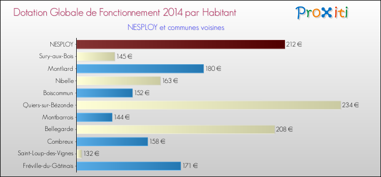 Montant des dotations globales de fonctionnement DGF par Habitant pour NESPLOY et les communes proches en 2014. Comparaison des des dotations globales de fonctionnement DGF par habitant pour NESPLOY et les communes voisines en 2014.