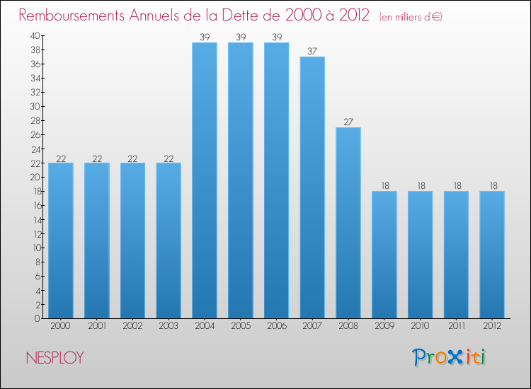 Evolution de l'annuité de la dette pour la commune de NESPLOY de 2000 à 2012 Annuités de la dette pour NESPLOY de 2000 à 2012