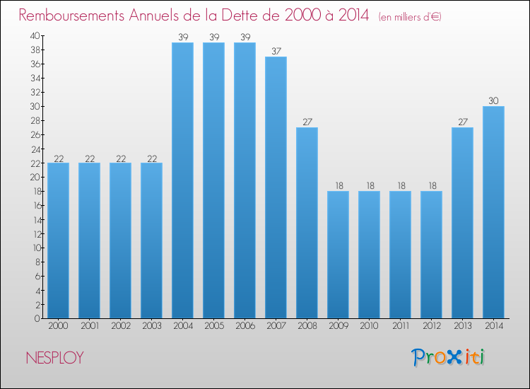 Evolution de l'annuité de la dette pour la commune de NESPLOY de 2000 à 2014 Annuités de la dette pour NESPLOY de 2000 à 2014