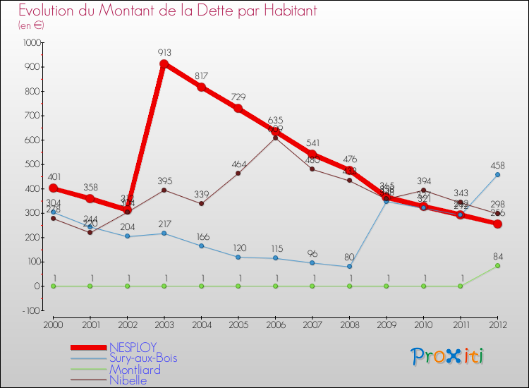 Evolution de la dette par habitant pour la commune de NESPLOY et les communes proches de 2000 à 2012 Comparaison de la dette par habitant pour NESPLOY et les communes voisines de 2000 à 2012