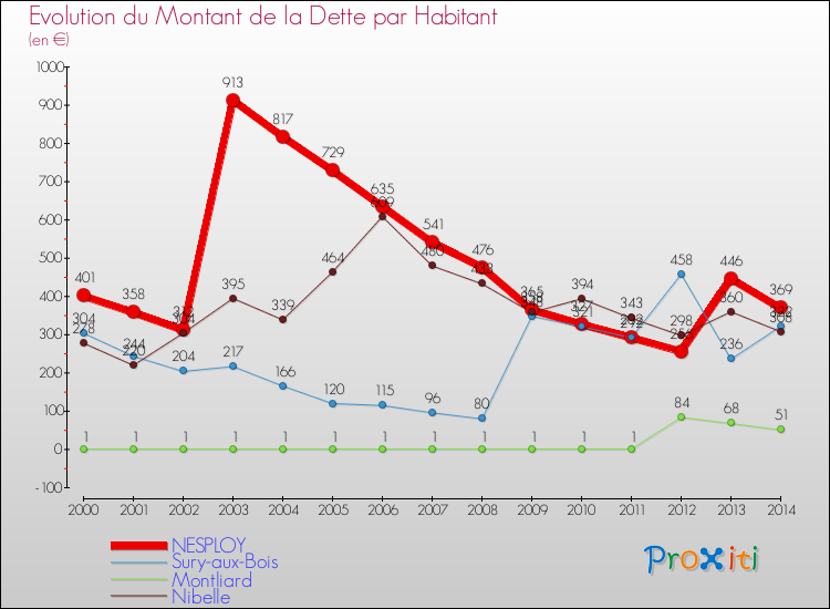 Evolution de la dette par habitant pour la commune de NESPLOY et les communes proches de 2000 à 2014 Comparaison de la dette par habitant pour NESPLOY et les communes voisines de 2000 à 2014