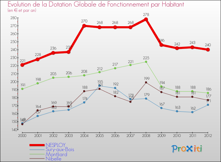 Evolution et montant de la dotation globale de fonctionnement par Habitant pour NESPLOY et les communes proches Comparaison des dotations globales de fonctionnement par habitant pour NESPLOY et les communes voisines