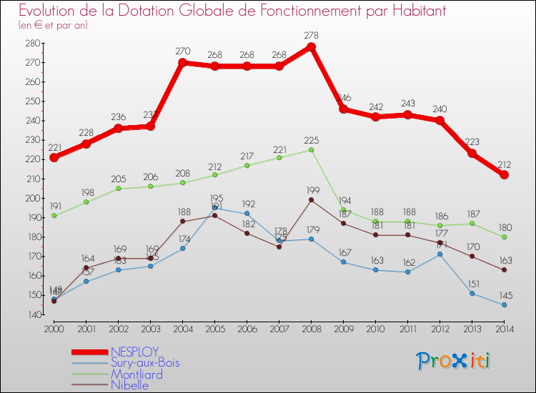Evolution et montant de la dotation globale de fonctionnement par Habitant pour NESPLOY et les communes proches de 2000 à 2014. Comparaison des dotations globales de fonctionnement par habitant pour NESPLOY et les communes voisines de 2000 à 2014.
