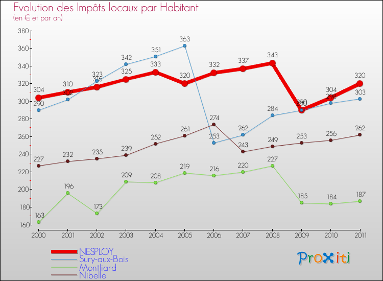 Evolution et montant des impôts locaux par Habitant pour NESPLOY et les communes proches Comparaison des impôts locaux par habitant pour NESPLOY et les communes voisines