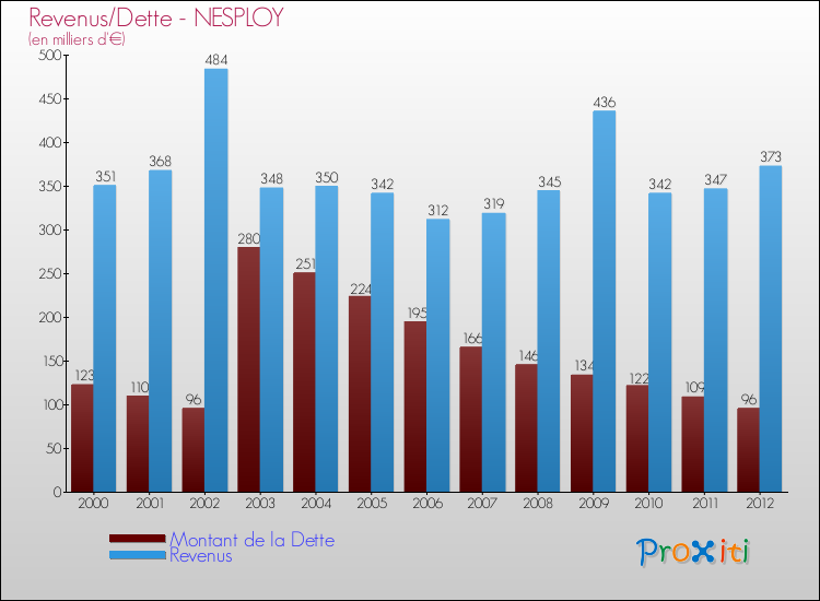 Evolution comparée de la dette et des revenus pour la commune de NESPLOY de 2000 à 2012 Comparaison de la dette et des revenus pour NESPLOY de 2000 à 2012
