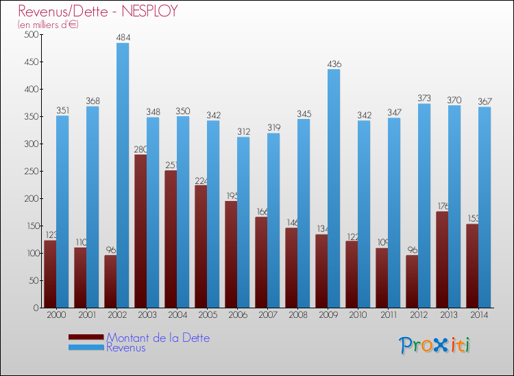 Evolution comparée de la dette et des revenus pour la commune de NESPLOY de 2000 à 2014 Comparaison de la dette et des revenus pour NESPLOY de 2000 à 2014