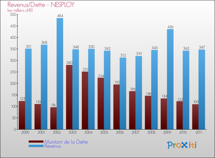 Evolution comparée de la dette et des revenus pour la commune de NESPLOY de 2000 à 2011 Comparaison de la dette et des revenus pour NESPLOY de 2000 à 2011