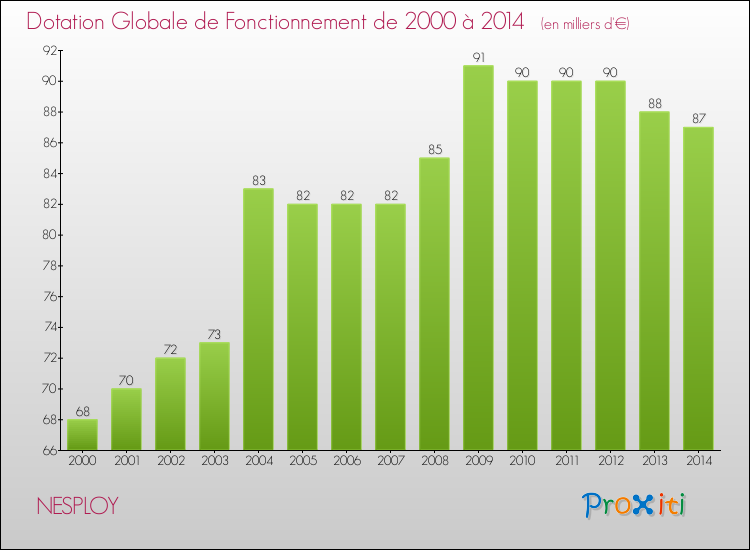 Evolution du montant de la Dotation Globale de Fonctionnement pour la commune de NESPLOY de 2000 à 2014 Evolution du montant de la Dotation Globale de Fonctionnement pour NESPLOY de 2000 à 2014