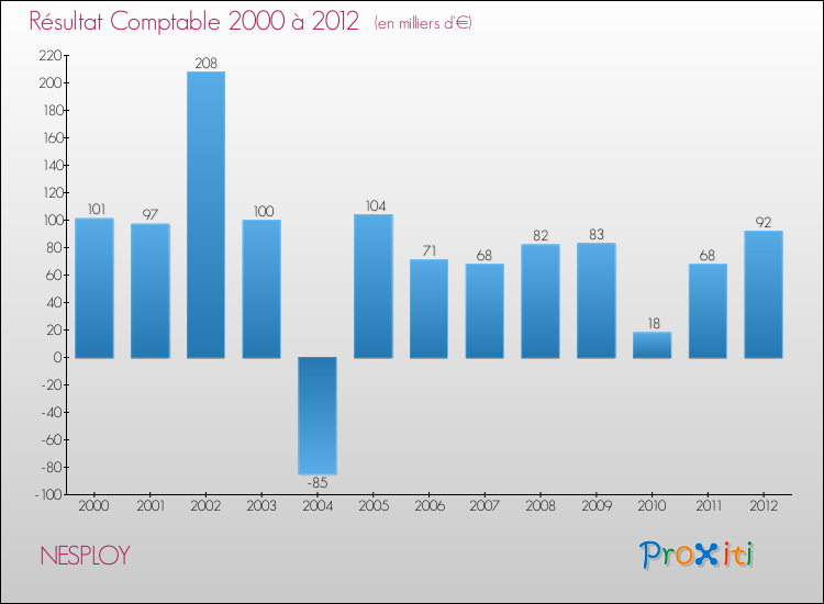 Evolution du résultat comptable pour la commune de NESPLOY de 2000 à 2012 Evolution du résultat comptable pour NESPLOY de 2000 à 2012