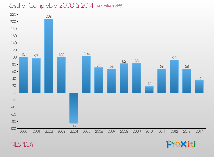 Evolution du résultat comptable pour la commune de NESPLOY de 2000 à 2014 Evolution du résultat comptable pour NESPLOY de 2000 à 2014