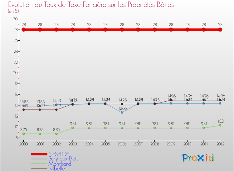 Evolution du taux de la taxe foncière sur le bati pour NESPLOY et les communes proches de 2000 à 2012 Comparaison des taux de taxe foncière sur le bati pour NESPLOY et les communes voisines de 2000 à 2012