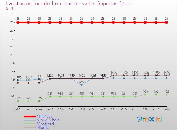 Evolution du taux de la taxe foncière sur le bati pour NESPLOY et les communes proches de 2000 à 2014 Comparaison des taux de taxe foncière sur le bati pour NESPLOY et les communes voisines de 2000 à 2014
