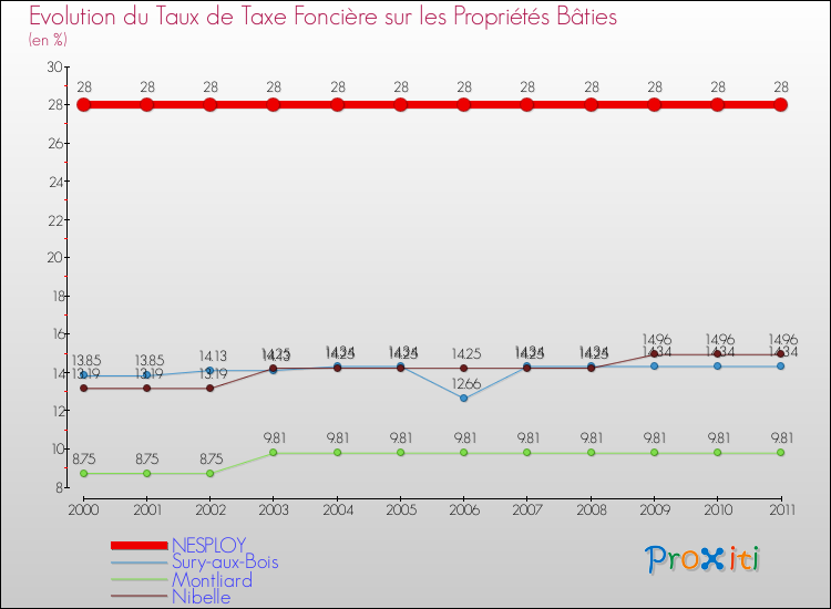Evolution du taux de la taxe foncière sur le bati pour NESPLOY et les communes proches Comparaison des taux de taxe foncière sur le bati pour NESPLOY et les communes voisines