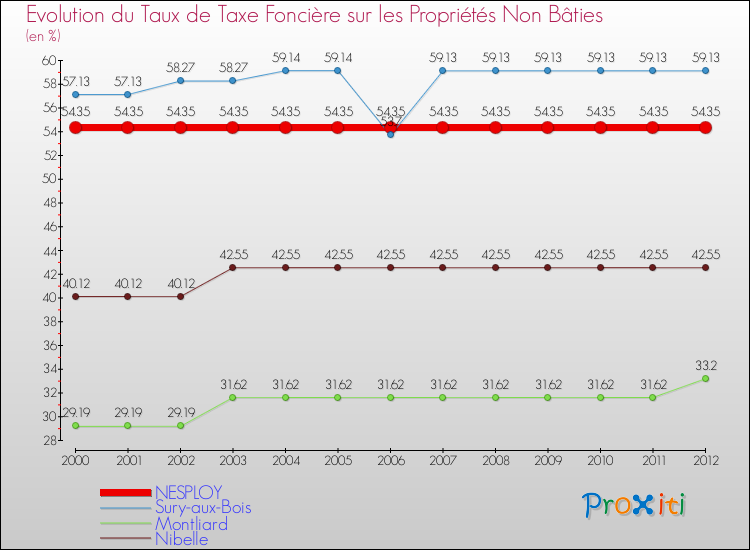 Evolution du taux de la taxe foncière sur les immeubles et terrains non batis pour NESPLOY et les communes proches de 2000 à 2012 Comparaison des taux de la taxe foncière sur les immeubles et terrains non batis pour NESPLOY et les communes voisines de 2000 à 2012