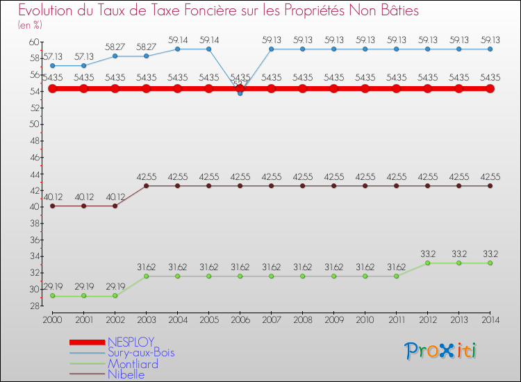 Evolution du taux de la taxe foncière sur les immeubles et terrains non batis pour NESPLOY et les communes proches de 2000 à 2014 Comparaison des taux de la taxe foncière sur les immeubles et terrains non batis pour NESPLOY et les communes voisines de 2000 à 2014