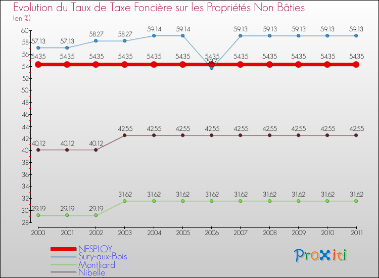 Evolution du taux de la taxe foncière sur les immeubles et terrains non batis pour NESPLOY et les communes proches Comparaison des taux de la taxe foncière sur les immeubles et terrains non batis pour NESPLOY et les communes voisines