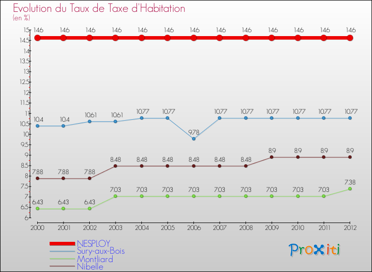Evolution du taux de la taxe d'habitation pour NESPLOY et les communes proches Comparaison des taux de la taxe d'habitation pour NESPLOY et les communes voisines
