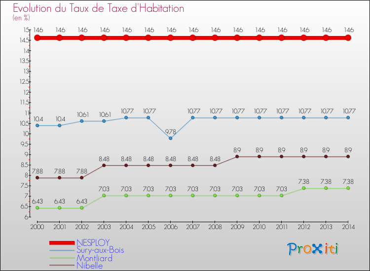 Evolution du taux de la taxe d'habitation pour NESPLOY et les communes proches de 2000 à 2014 Comparaison des taux de la taxe d'habitation pour NESPLOY et les communes voisines de 2000 à 2014