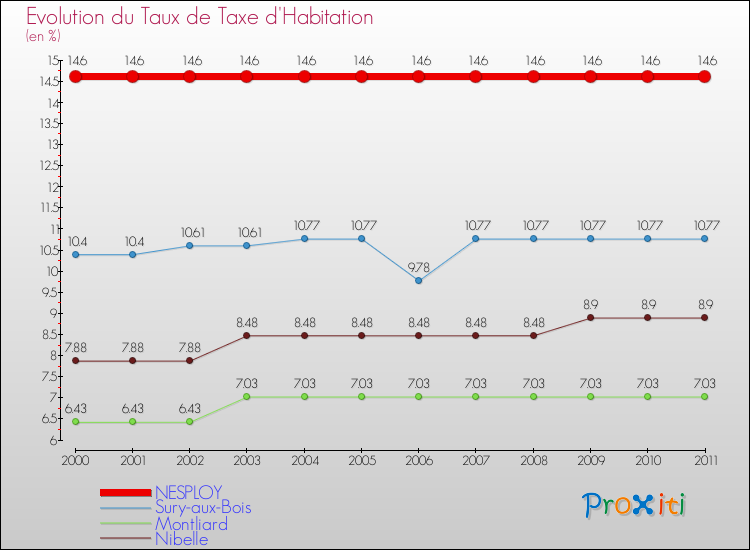 Evolution du taux de la taxe d'habitation pour NESPLOY et les communes proches Comparaison des taux de la taxe d'habitation pour NESPLOY et les communes voisines