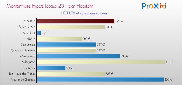 Montant des impôts locaux par Habitant pour NESPLOY et les communes proches Comparaison des impôts locaux par habitant pour NESPLOY et les communes voisines